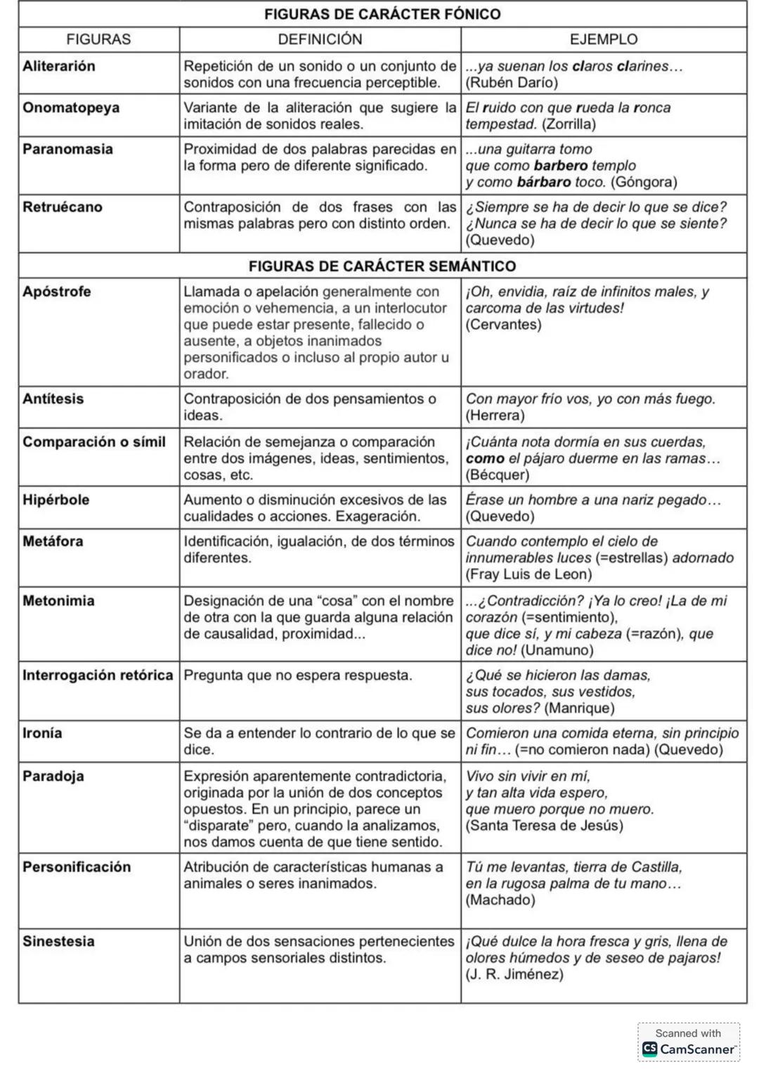 # FIGURAS DE CARÁCTER FÓNICO
| FIGURAS | DEFINICIÓN | EJEMPLO |
|---|---|---|
| Aliteración | Repetición de un sonido o un conjunto de soni