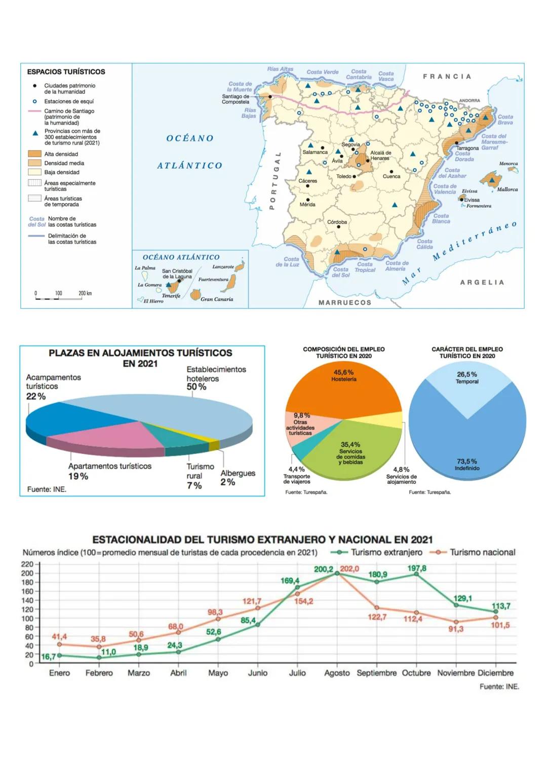 Tema 10- Los espacios del sector terciario
Temas (1, 2) y epígrafes (a, b, c) que nos pueden preguntar:
1) Las actividades del sector servic