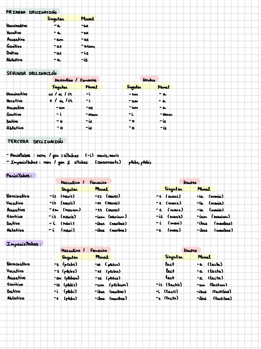 PRIMERA DECLINACIÓ
Singular
Plural
Nominativo
-a
-ae
Vocativo
-a
-ae
Acusativo
-am
-as
Genitivo
-ae
-arum
Dativo
-ae
-is
Ablativo
-a
-is
SEG