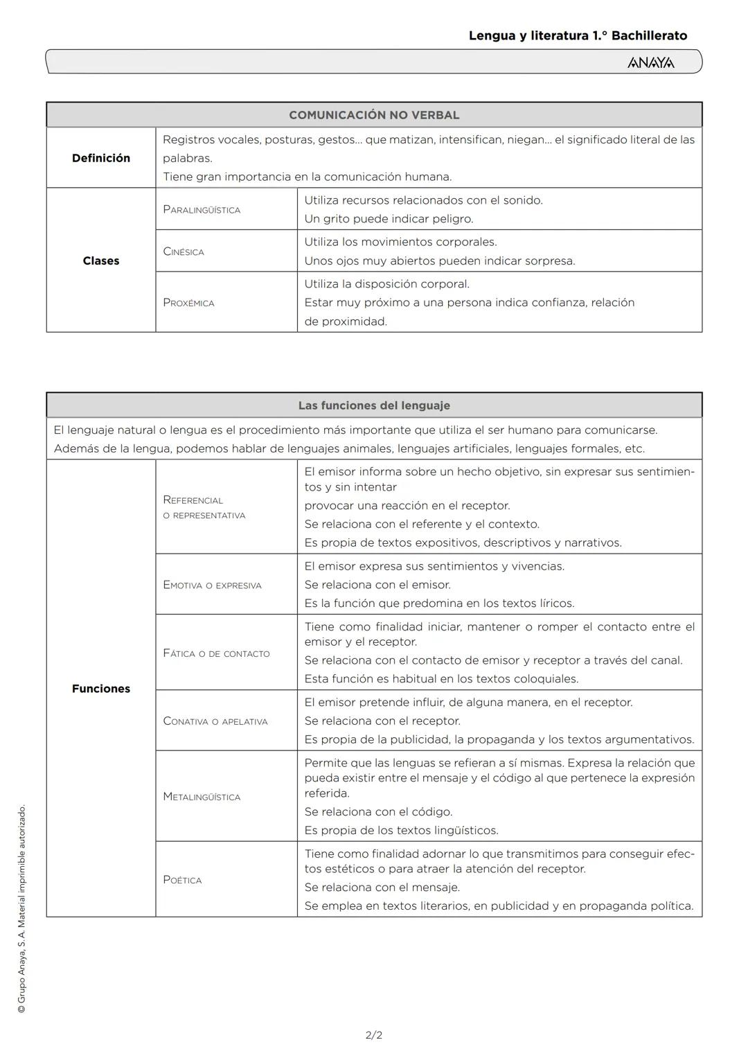 Grupo Anaya, S. A. Material imprimible autorizado.
Resumen de la unidad 1
LA COMUNICACIÓN
Lengua y literatura 1.º Bachillerato
ANAYA
Definic