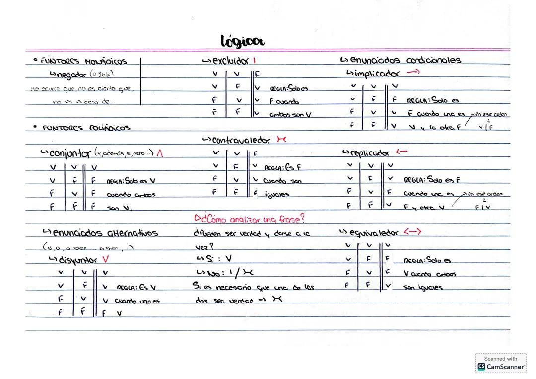 RESUMEN LÓGICA PROPOSICIONAL FILOSOFIA - 1bach