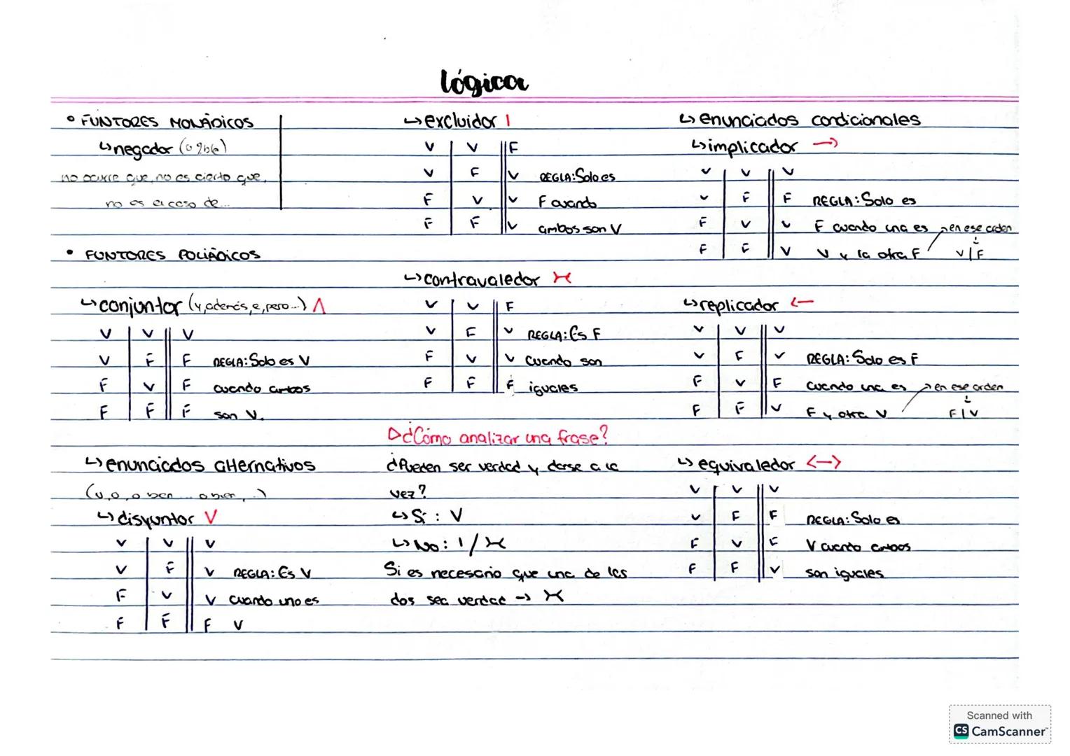 lógica
• FUNTORES MONADICOS
Unegador (¬)
no ocurre que, no es cierto que,
no es el caso de...
excluidor
V
V
F
F
F
V
F
F
enunciados condicion