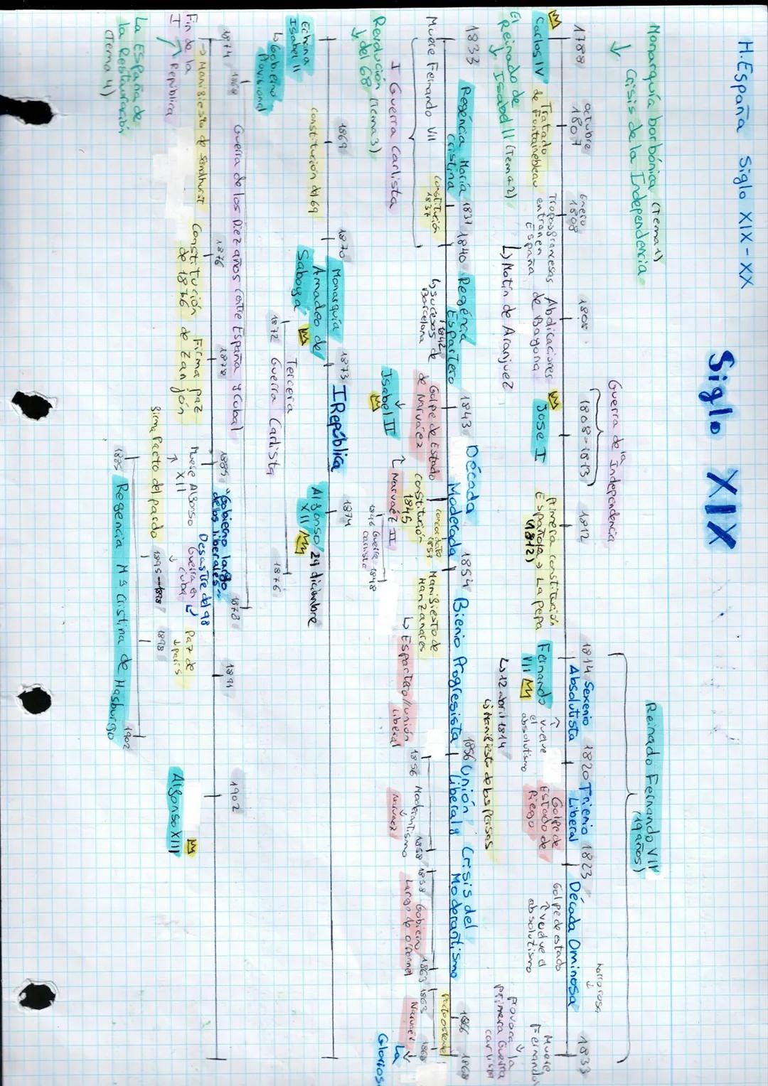 H.España Siglo XIX - XX
Monarquía borbónica (Temat)
Crisis de la Independencia
↓
Siglo XIX
Reinado Fernando VI
(19 años)
1814 Sexenio 1820 T
