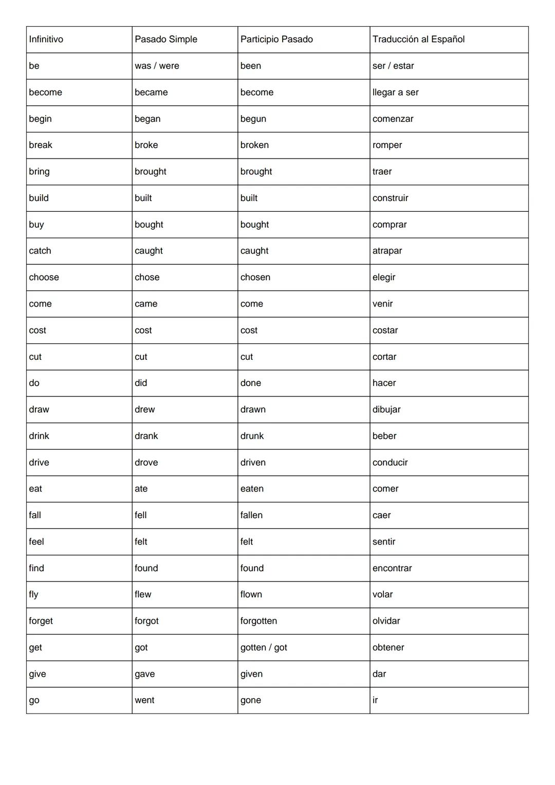 Infinitivo
Pasado Simple
Participio Pasado
Traducción al Español
be
was/were
been
ser/estar
become
became
become
llegar a ser
begin
began
be