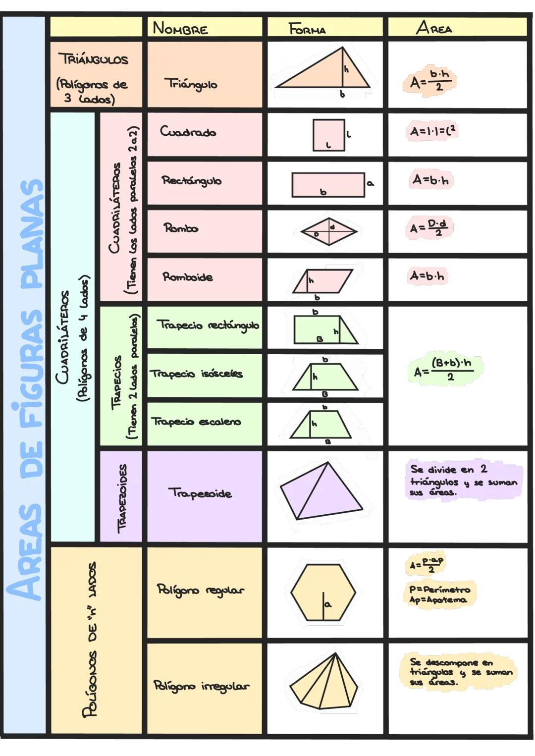 Áreas de figuras planas