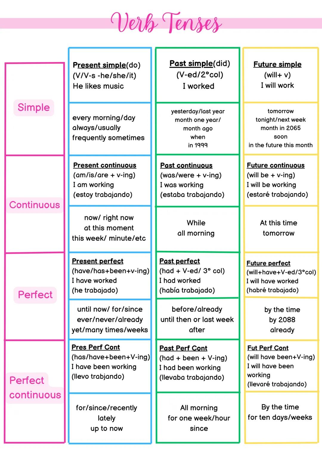 Tiempos verbales en inglés|| Verb Tenses