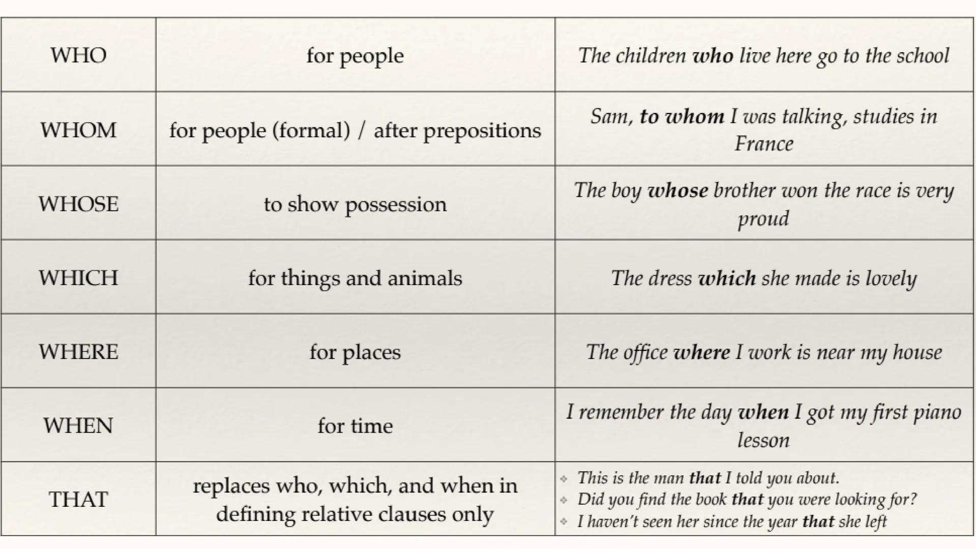 RELATIVE CLAUSES
We can use relative clauses to join two sentences, or to
give more information about something. We use RELATIVE
PRONOUNS to