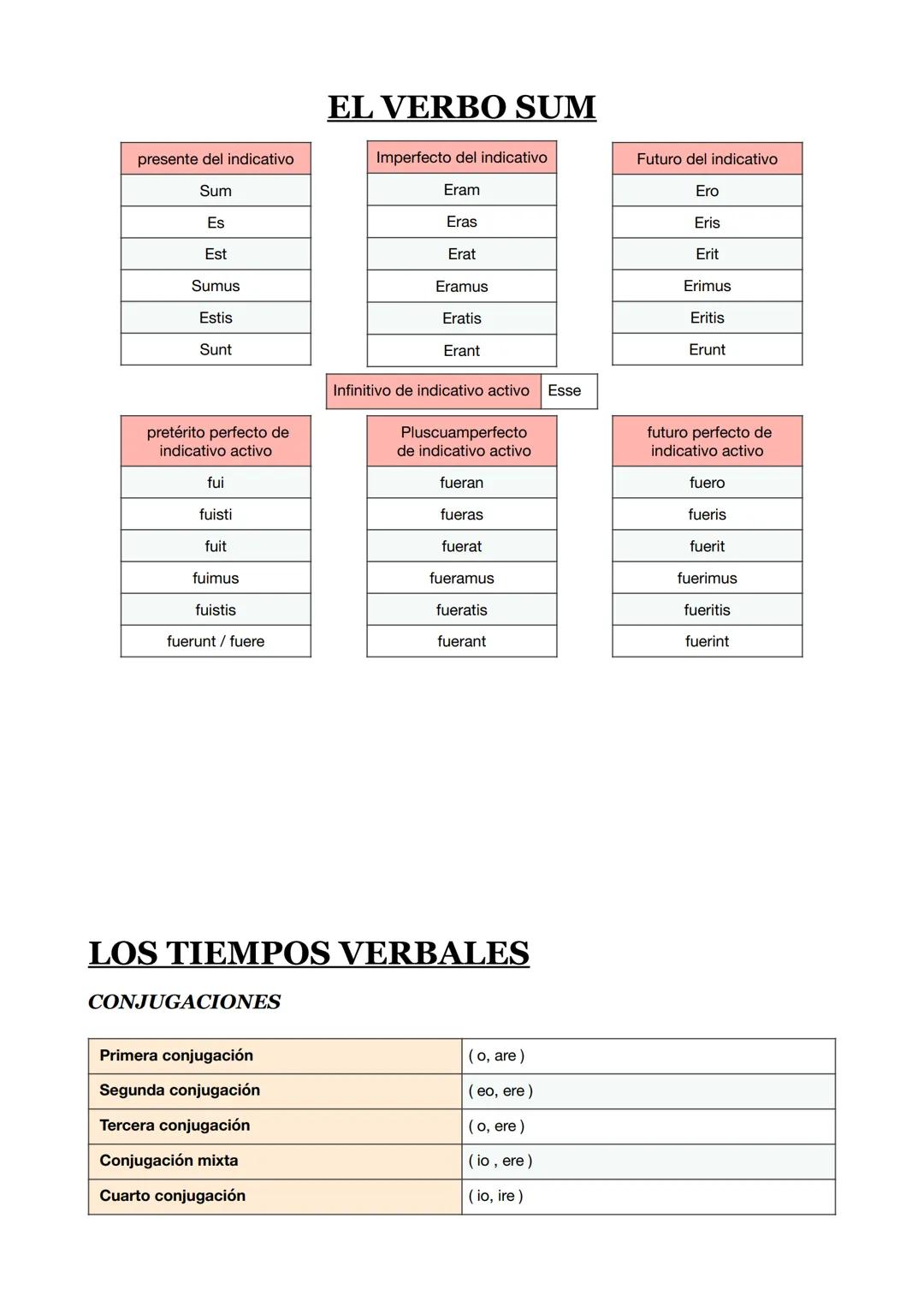 LOS CASOS LATINOS
nominativo -> sujeto/ atributo con el verbo sum/ C.PVO con los demás verbos
vocativo -> llamada de atención entre comas
ac