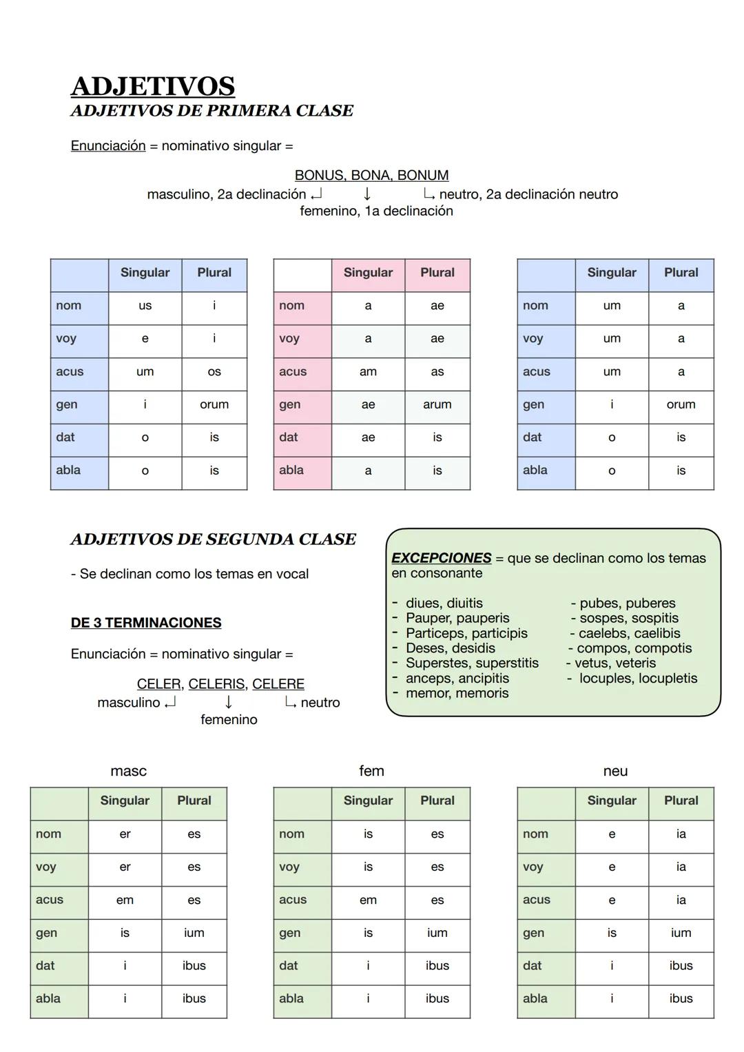 LOS CASOS LATINOS
nominativo -> sujeto/ atributo con el verbo sum/ C.PVO con los demás verbos
vocativo -> llamada de atención entre comas
ac