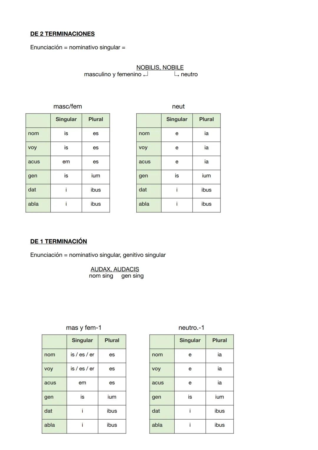 LOS CASOS LATINOS
nominativo -> sujeto/ atributo con el verbo sum/ C.PVO con los demás verbos
vocativo -> llamada de atención entre comas
ac