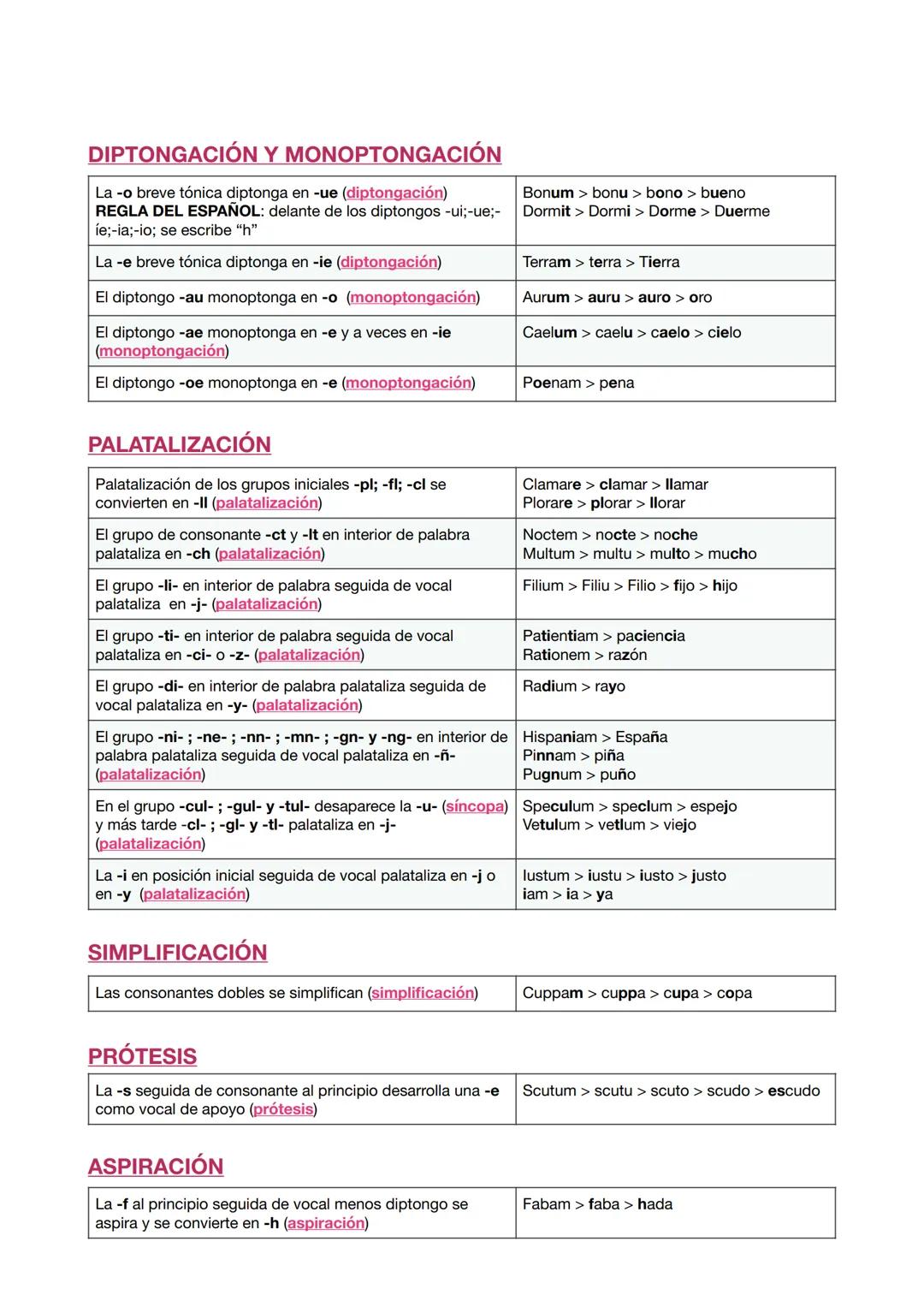 EVOLUCIÓN FONÉTICA
Palabras patrimoniales: son aquellas que en su evolución ha seguido las leyes fonéticas
correspondientes al propio idioma