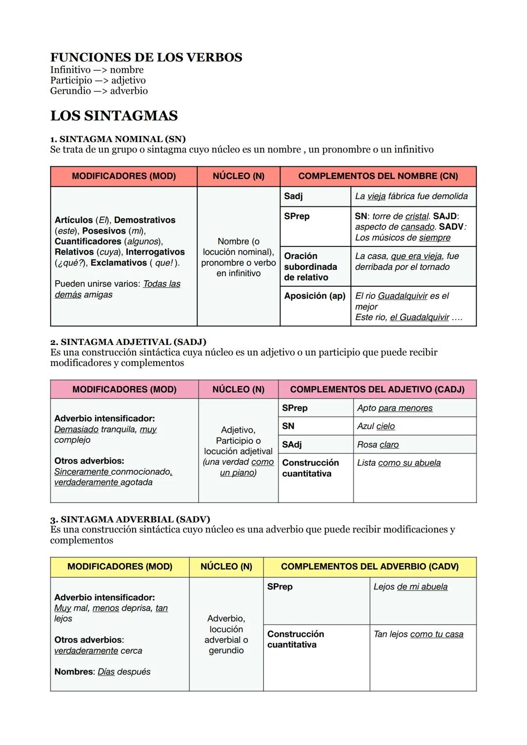 FUNCIONES DE LOS VERBOS
Infinitivo -> nombre
Participio -> adjetivo
Gerundio -> adverbio
LOS SINTAGMAS
1. SINTAGMA NOMINAL (SN)
Se trata de