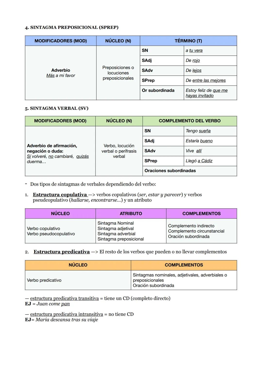 FUNCIONES DE LOS VERBOS
Infinitivo -> nombre
Participio -> adjetivo
Gerundio -> adverbio
LOS SINTAGMAS
1. SINTAGMA NOMINAL (SN)
Se trata de