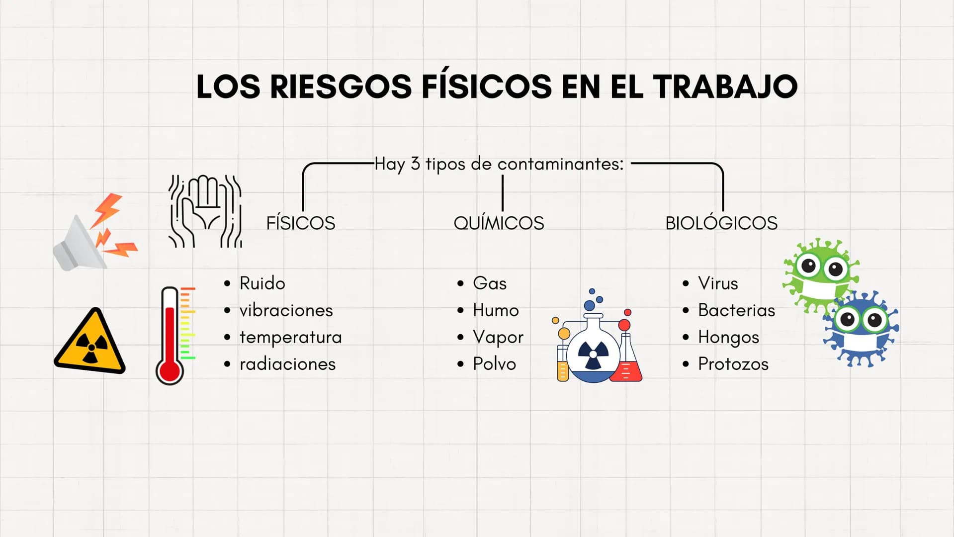 ## ESQUEMAS
TEMA 3 LOS RIESGOS FÍSICOS EN EL TRABAJO
-Hay 3 tipos de contaminantes:
FÍSICOS
QUÍMICOS
BIOLÓGICOS
• Ruido
• Gas
• Virus
• vibr