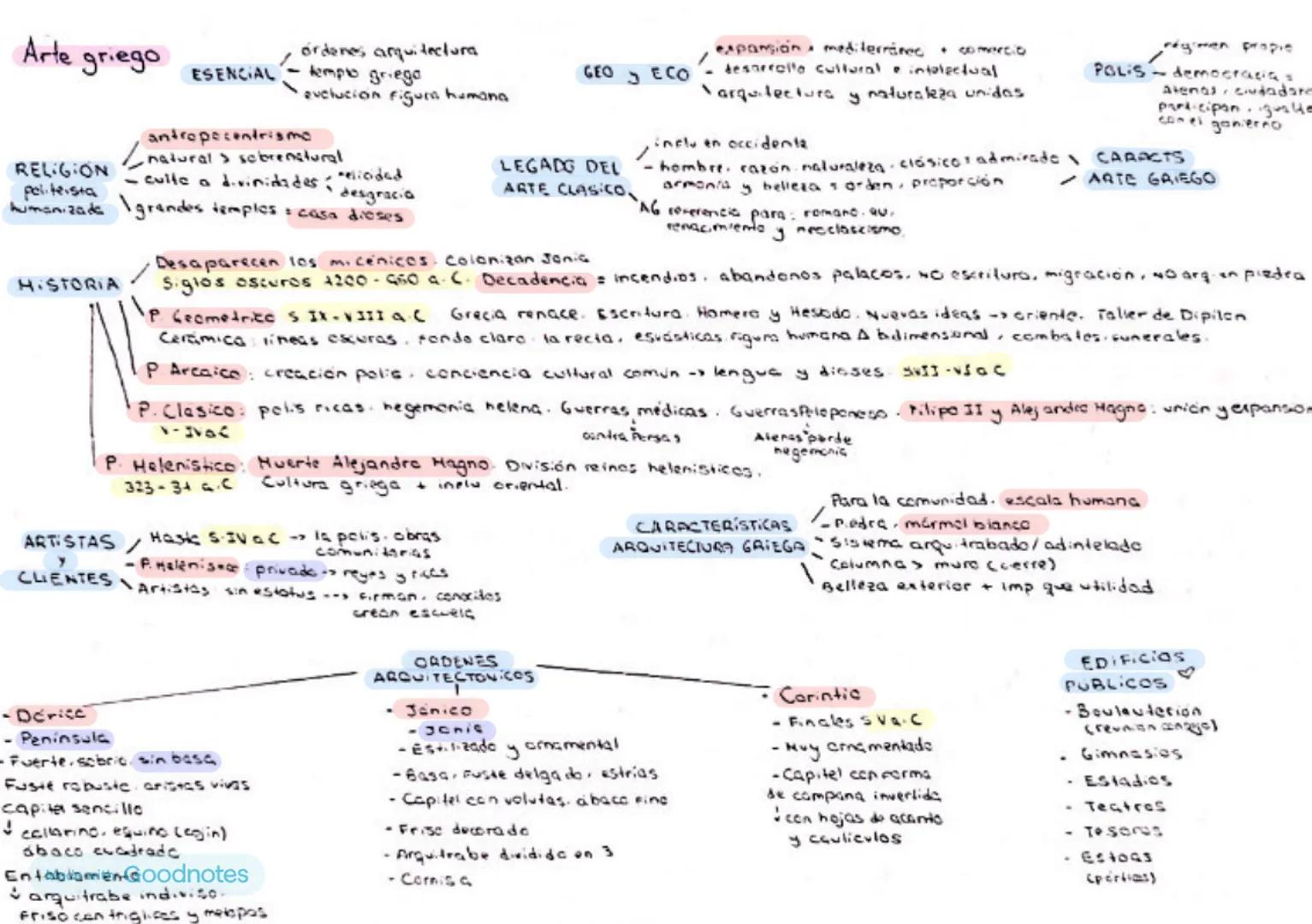 Arte griego
ESENCIAL
RELIGION
politeista
orden arquitectura
templo griega
expansión mediterránec
+ Comercio
GEO ECO
desarrolla cultural e in