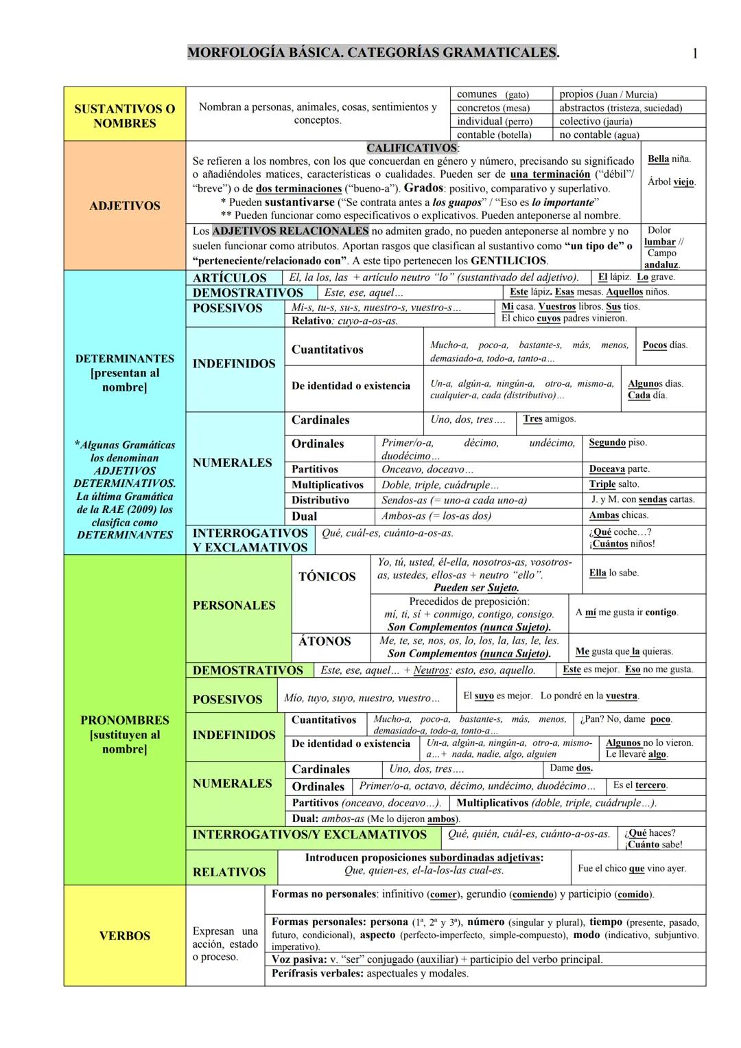MORFOLOGÍA BÁSICA. CATEGORÍAS GRAMATICALES.
SUSTANTIVOS O Nombran a personas, animales, cosas, sentimientos y comunes (gato) propios (Juan