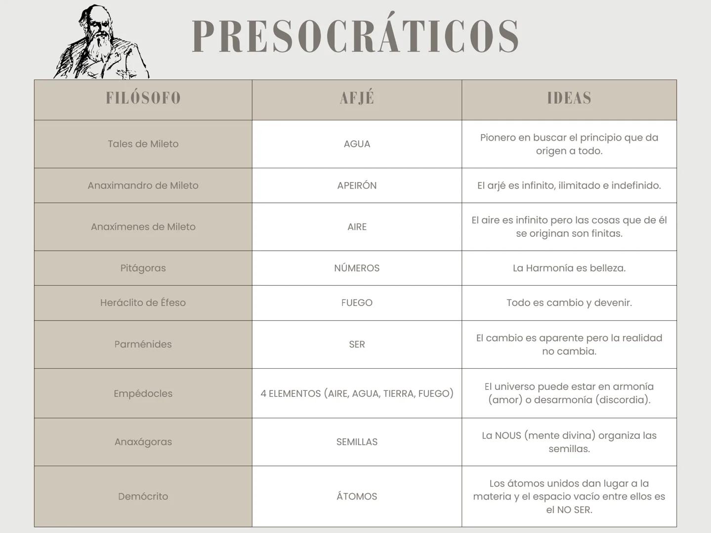 # PRESOCRÁTICOS
| FILÓSOFO | AFJÉ | IDEAS