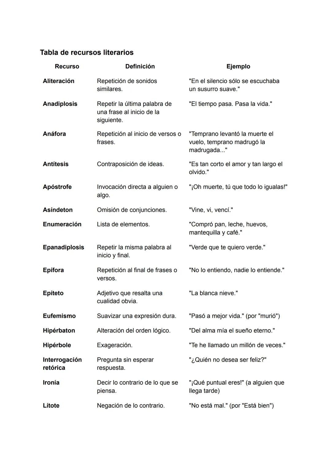 # Tabla de recursos literarios
Recurso | Definición | Ejemplo
---|---|---
Aliteración | Repetición de sonidos similares. | "En el silencio