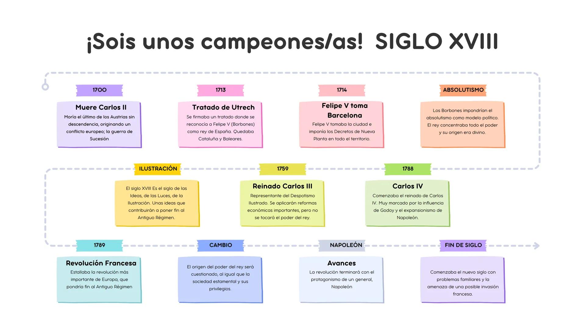 # ¡Sois unos campeones/as! SIGLO XVIII
1700
Muere Carlos II
Moría el último de los Austrias sin
descendencia, originando un
conflicto eur