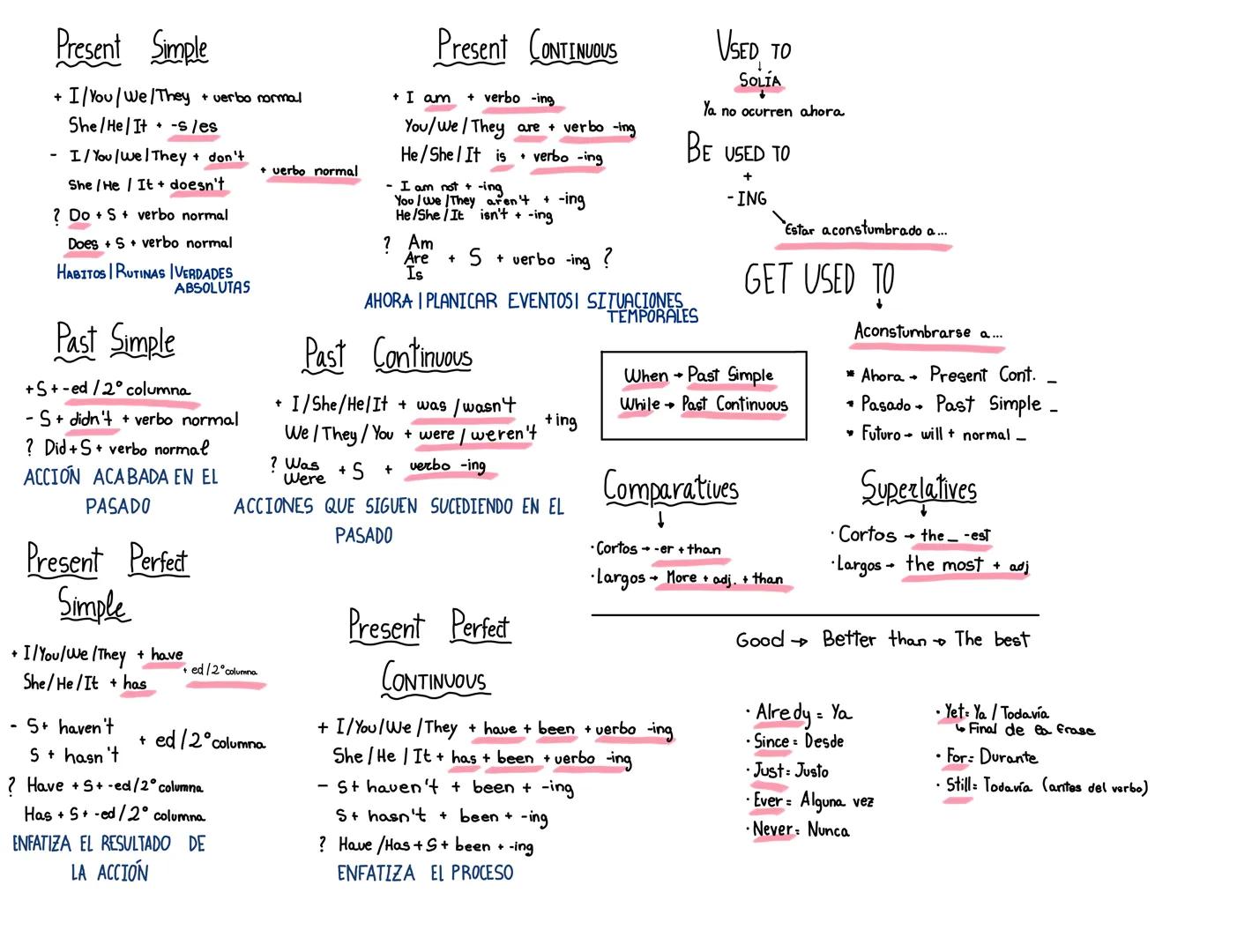 Present Simple
+ I/You/We/They + verbo normal
She/He/Its/es
I/You/we/ They + don't
She/He/It + doesn't
? Do + S+ verbo normal
Does + S+ verb