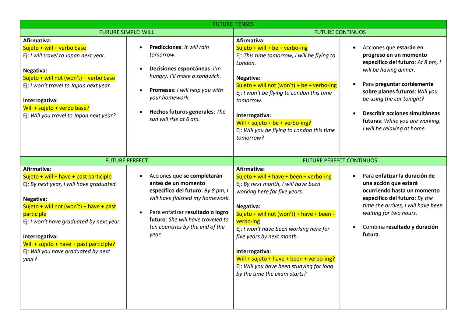 PRESENT TENSES
PRESENT SIMPLE
Afirmativa:
Sujeto + verbo base (+ s/es en he/she/it)
Ej: I work, She works
Negativa:
Sujeto + do/does + no