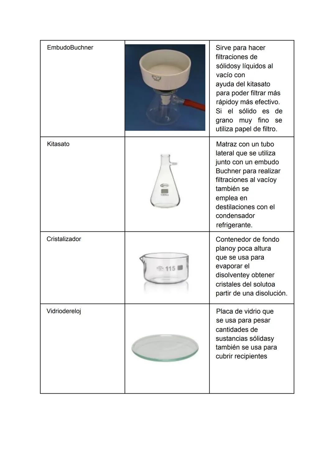 # INSTRUMENTOS DE LABORATORIO
| NOMBRE | FOTOGRAFÍA | PARA QUÉ SIRVE |
|---|---|---|
| Vaso de precipitados | | Sirve para contener, mezcla