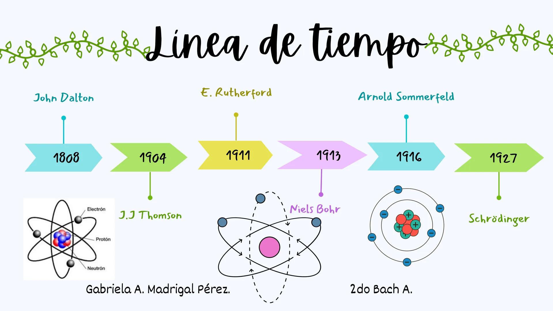 # Linea de tiemposs
John Dalton
E. Rutherford
Arnold Sommerfeld
1808
1904
1911
1913
1916
1927
Electrón
J.J Thomson
Protón
Neutr