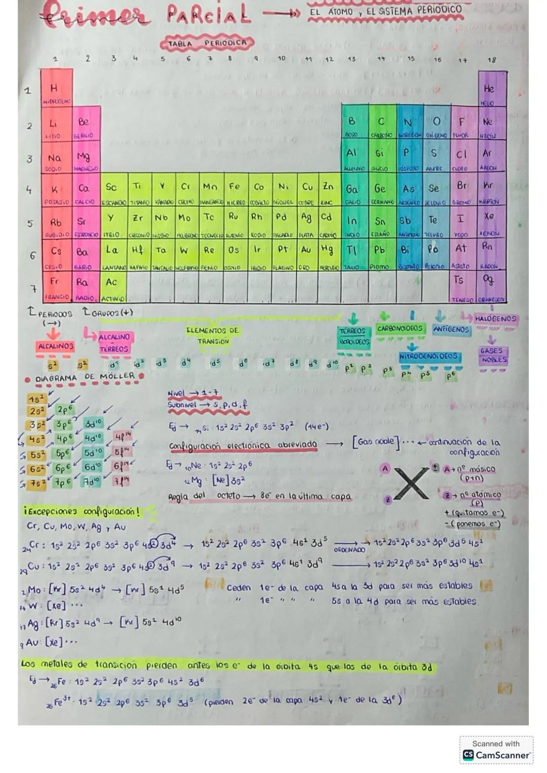 # Primer PARCIAL
EL ATOMO EL SISTEMA PERIODICOD
TABLA PERIODICA
1 2 3 4 5 6 7 8 9 10 11 12 13 14 15 16 17 18
1 H He
HIDROCELO HELO
2 Li