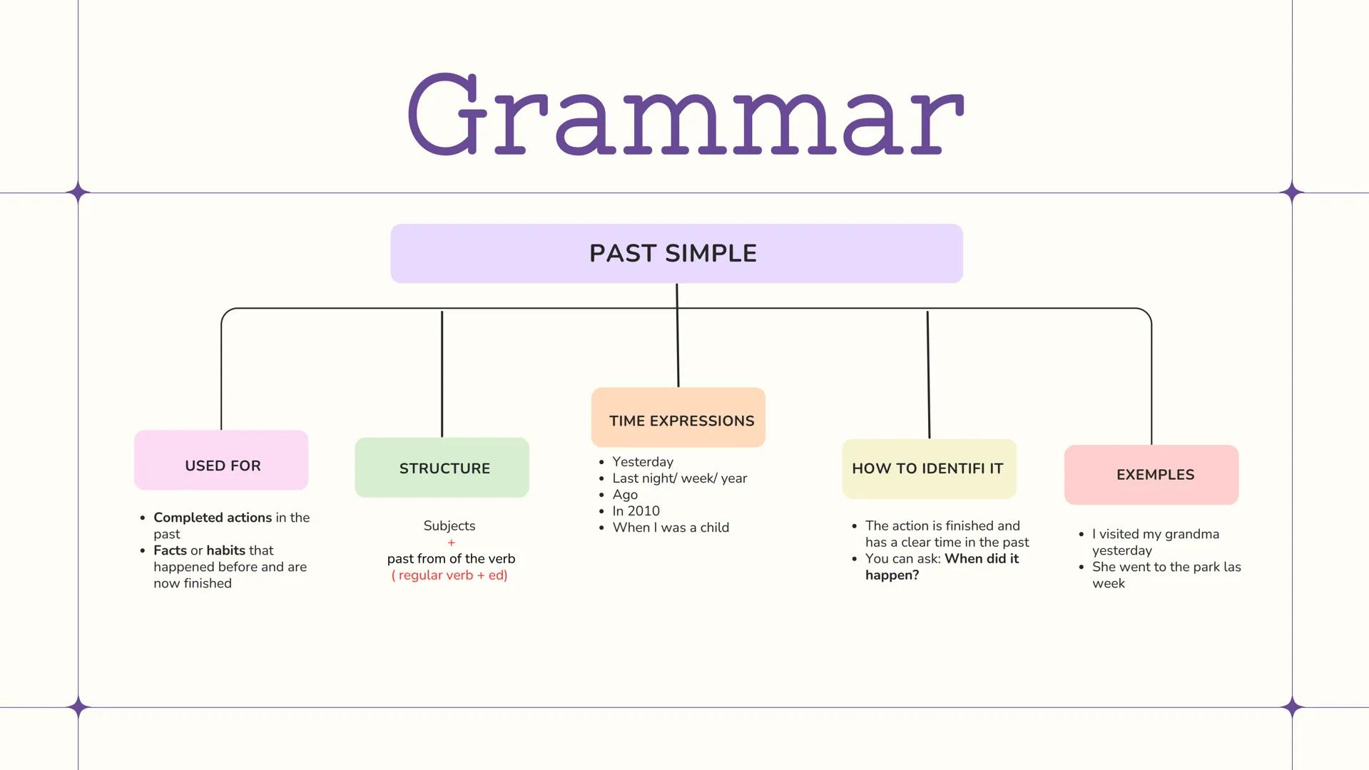 # Grammar
PAST SIMPLE
USED FOR
STRUCTURE
TIME EXPRESSIONS
HOW TO IDENTIFI IT
EXEMPLES
* Completed actions in the
past
* Facts or