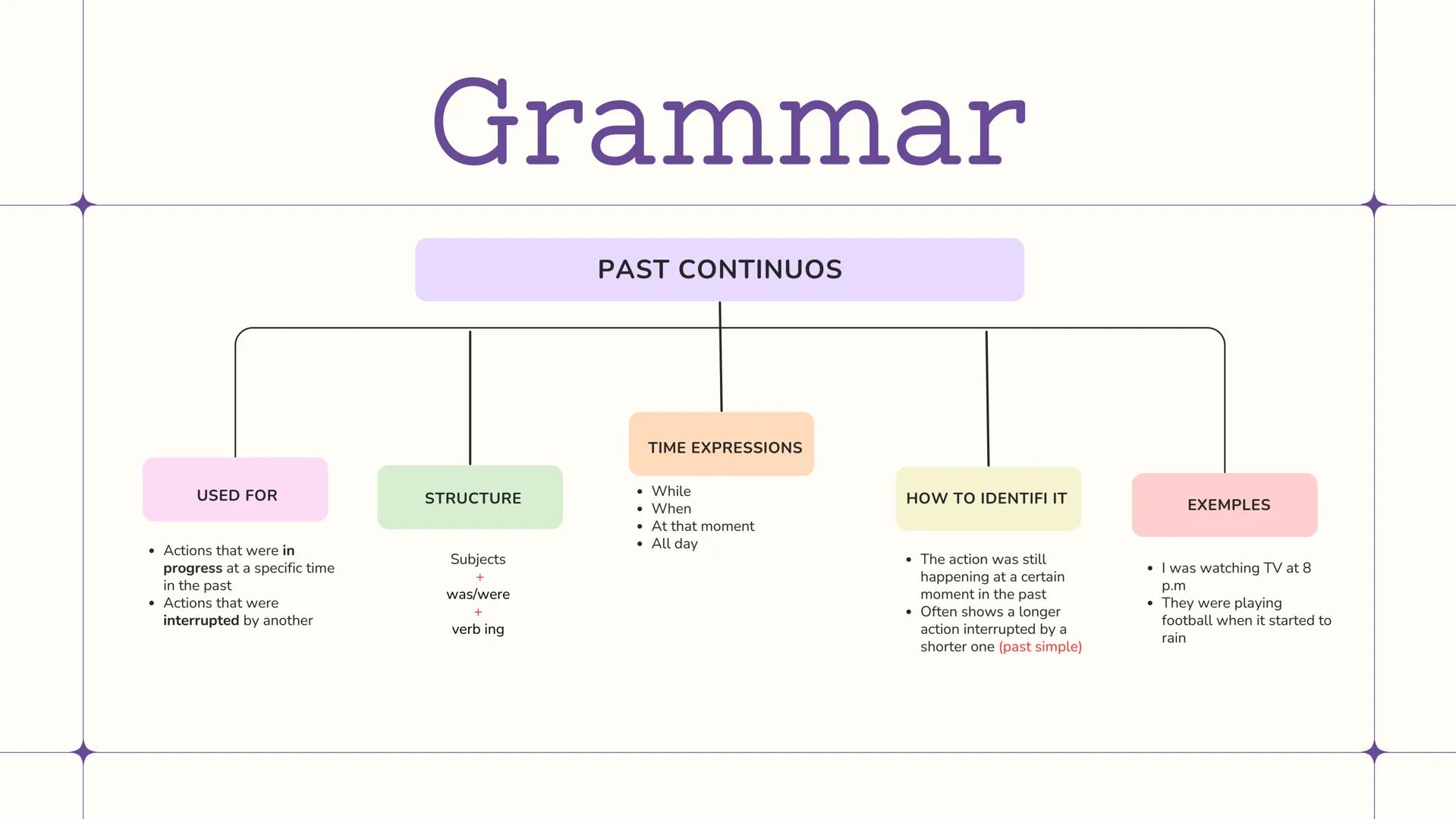 # Grammar
PAST SIMPLE
USED FOR
STRUCTURE
TIME EXPRESSIONS
HOW TO IDENTIFI IT
EXEMPLES
* Completed actions in the
past
* Facts or