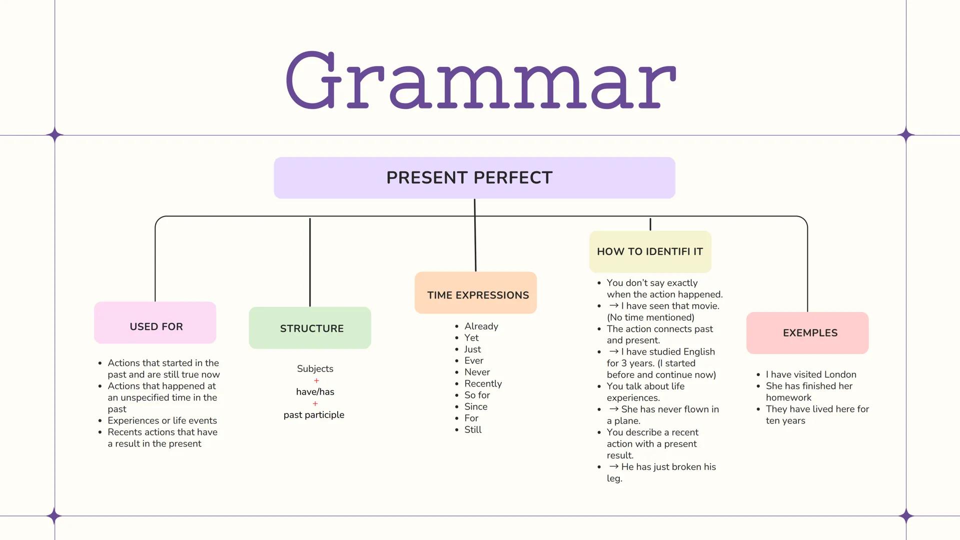 # Grammar
PAST SIMPLE
USED FOR
STRUCTURE
TIME EXPRESSIONS
HOW TO IDENTIFI IT
EXEMPLES
* Completed actions in the
past
* Facts or