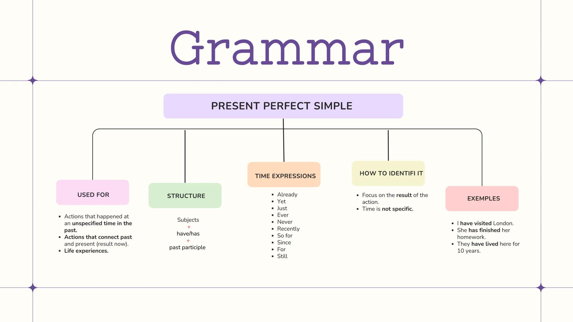 # Grammar
PAST SIMPLE
USED FOR
STRUCTURE
TIME EXPRESSIONS
HOW TO IDENTIFI IT
EXEMPLES
* Completed actions in the
past
* Facts or