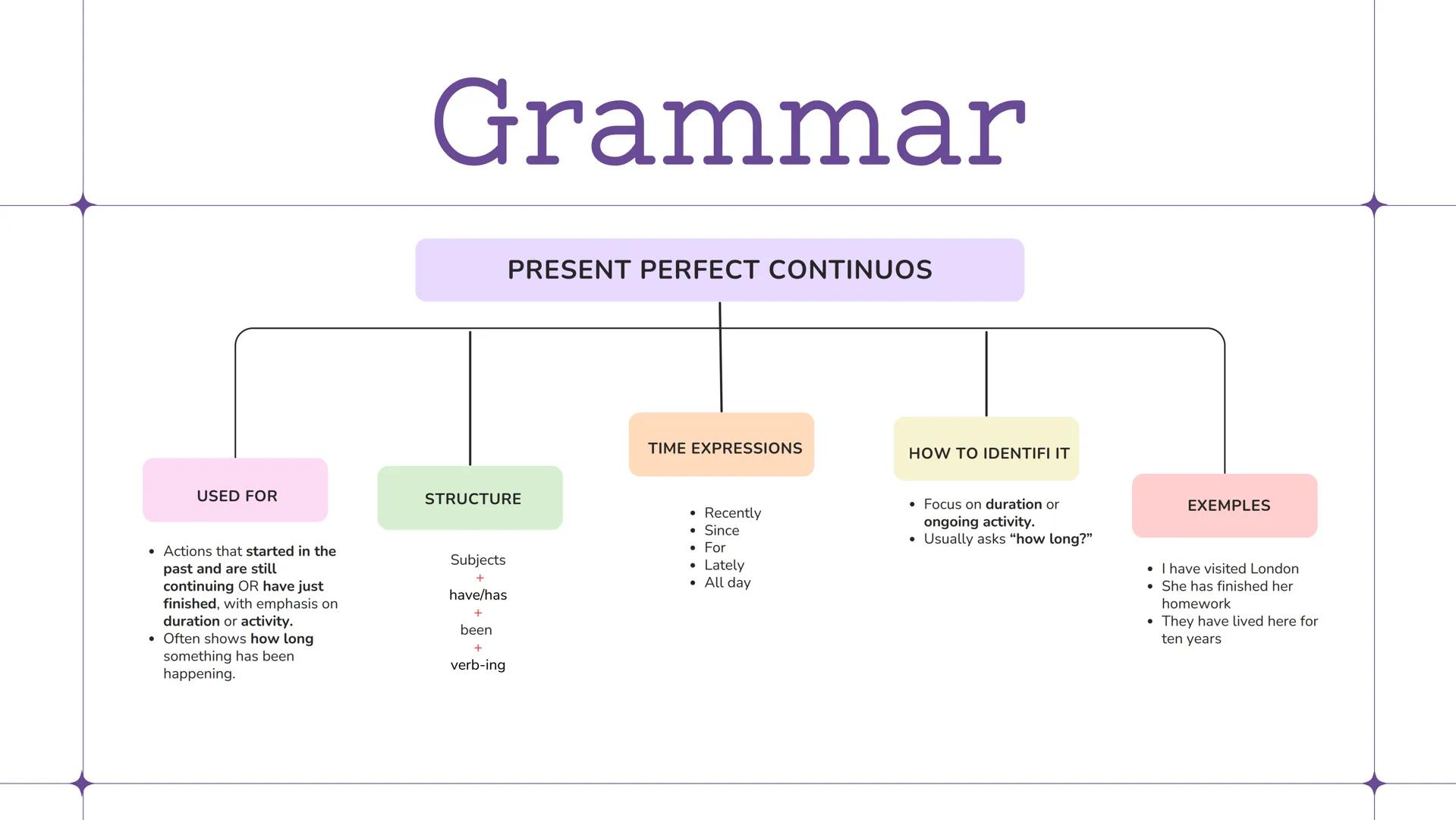 # Grammar
PAST SIMPLE
USED FOR
STRUCTURE
TIME EXPRESSIONS
HOW TO IDENTIFI IT
EXEMPLES
* Completed actions in the
past
* Facts or