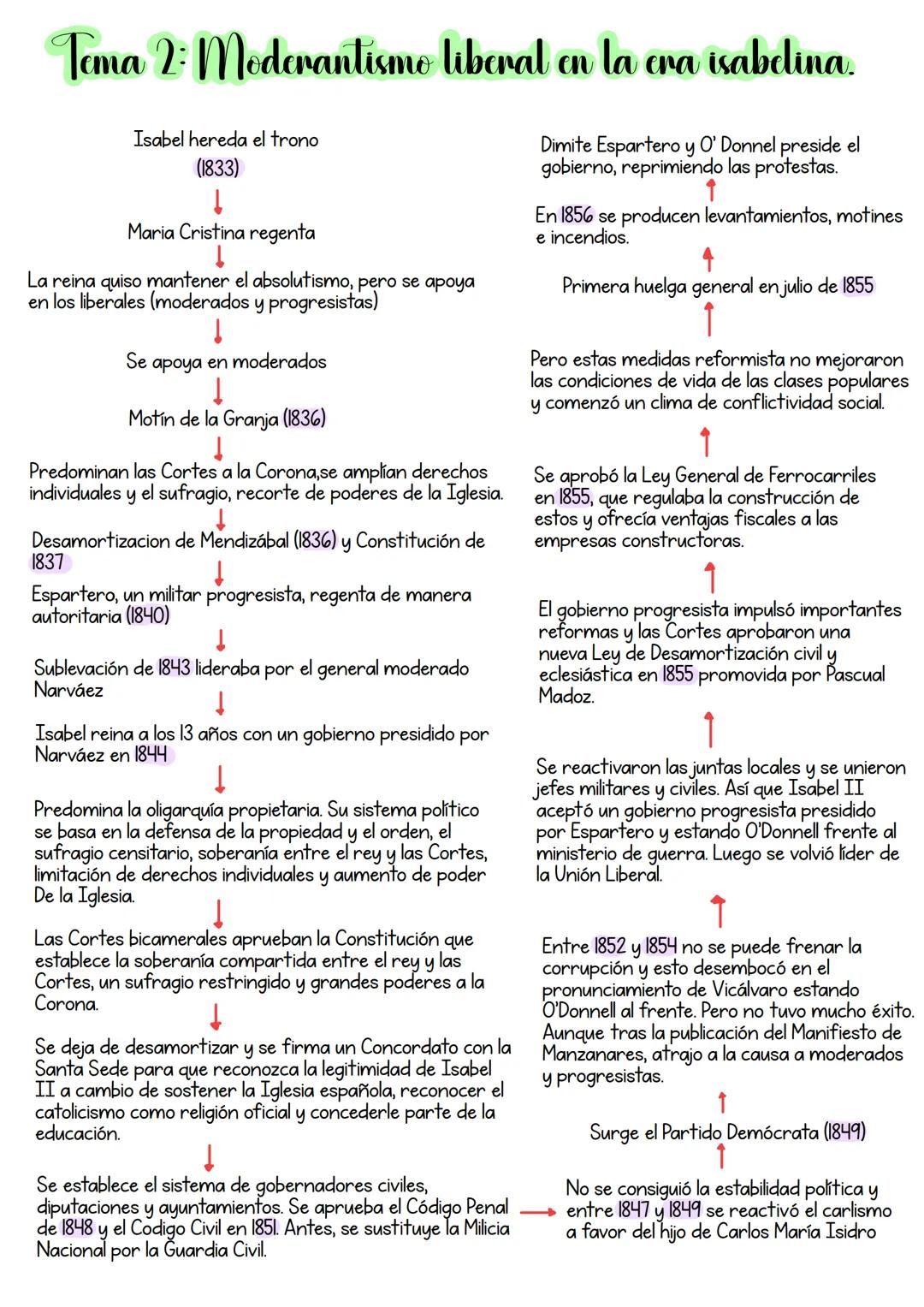 Tema 2: Moderantismo liberal en la era isabelina