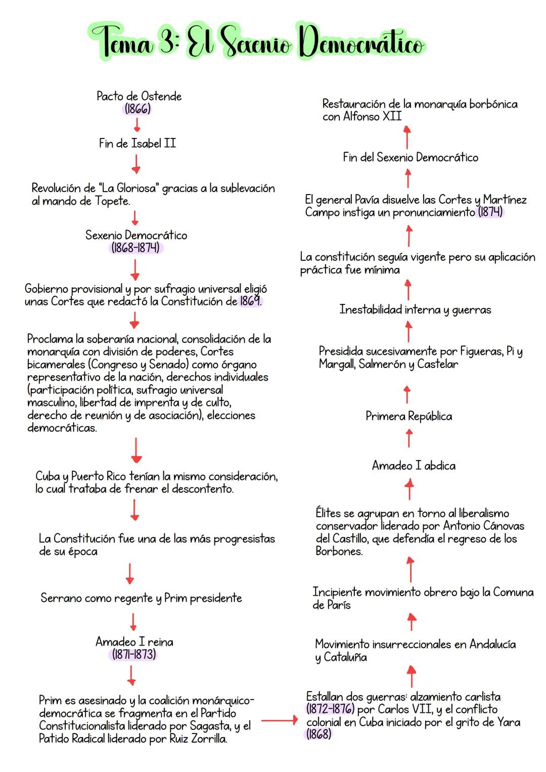 # Tema 3: El Sexenio Democrático
Pacto de Ostende
(1866)
↓
Fin de Isabel II
Revolución de "La Gloriosa" gracias a la sublevación
al mando