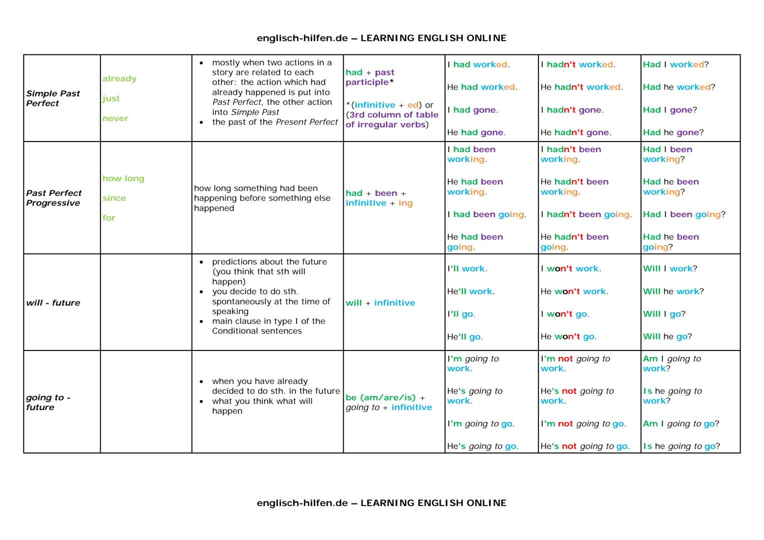 Tense
Signal words
Use
every day
sometimes
always
often
Simple
Present
usually
seldom
never
englisch-hilfen.de - LEARNING ENGLISH ONLINE
For