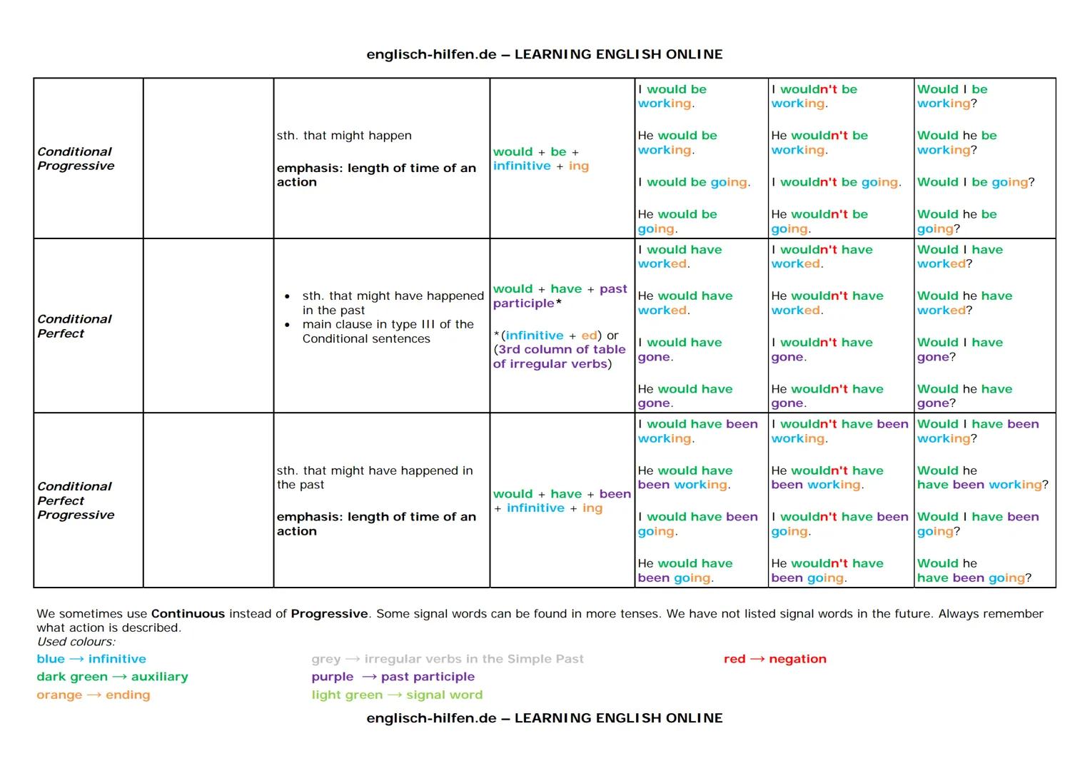 Tense
Signal words
Use
every day
sometimes
always
often
Simple
Present
usually
seldom
never
englisch-hilfen.de - LEARNING ENGLISH ONLINE
For