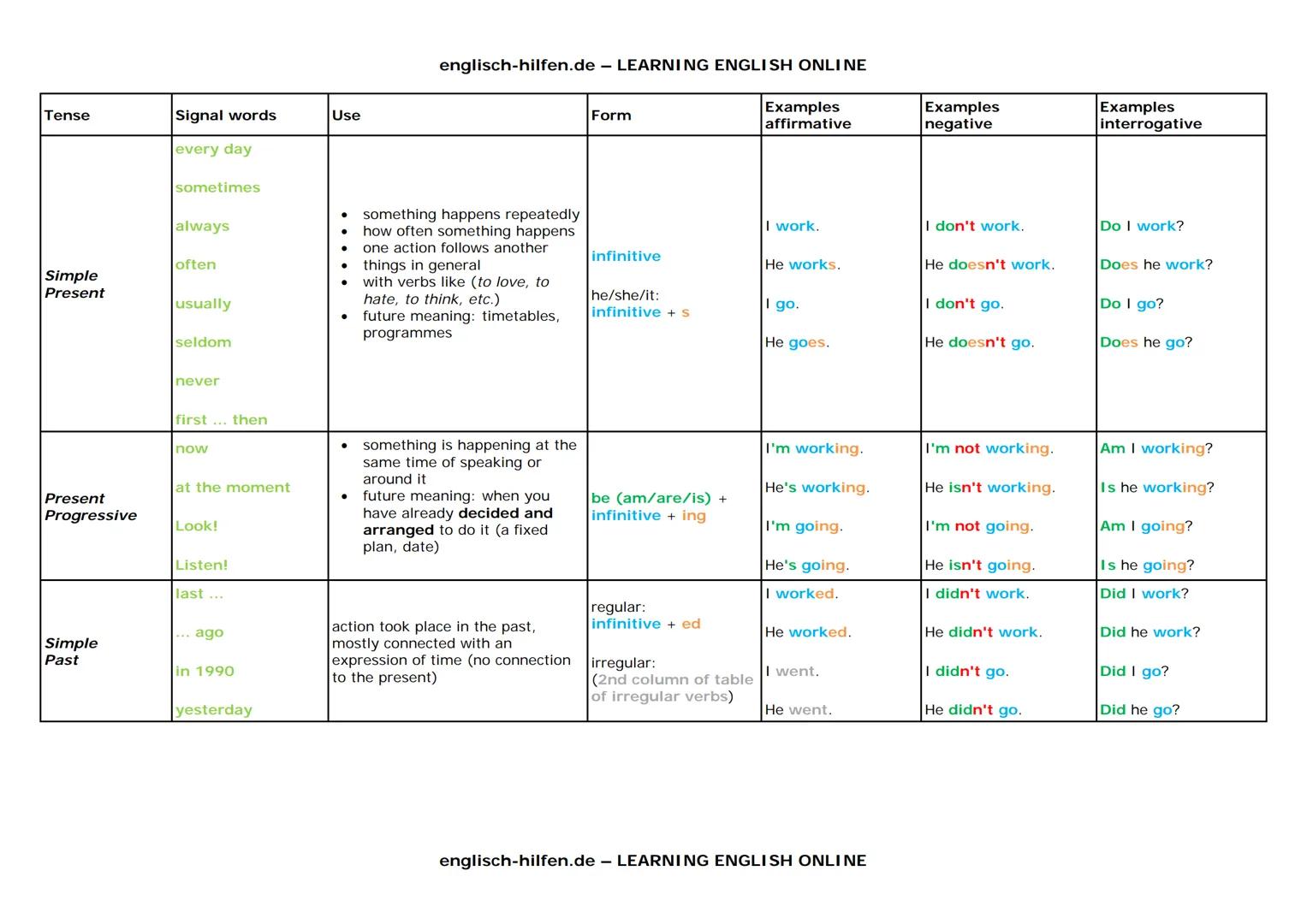 Tense
Signal words
Use
Form
Examples
affirmative
Examples
negative
Examples
interrogative
every day
sometimes
always
often
Simple
Present
us