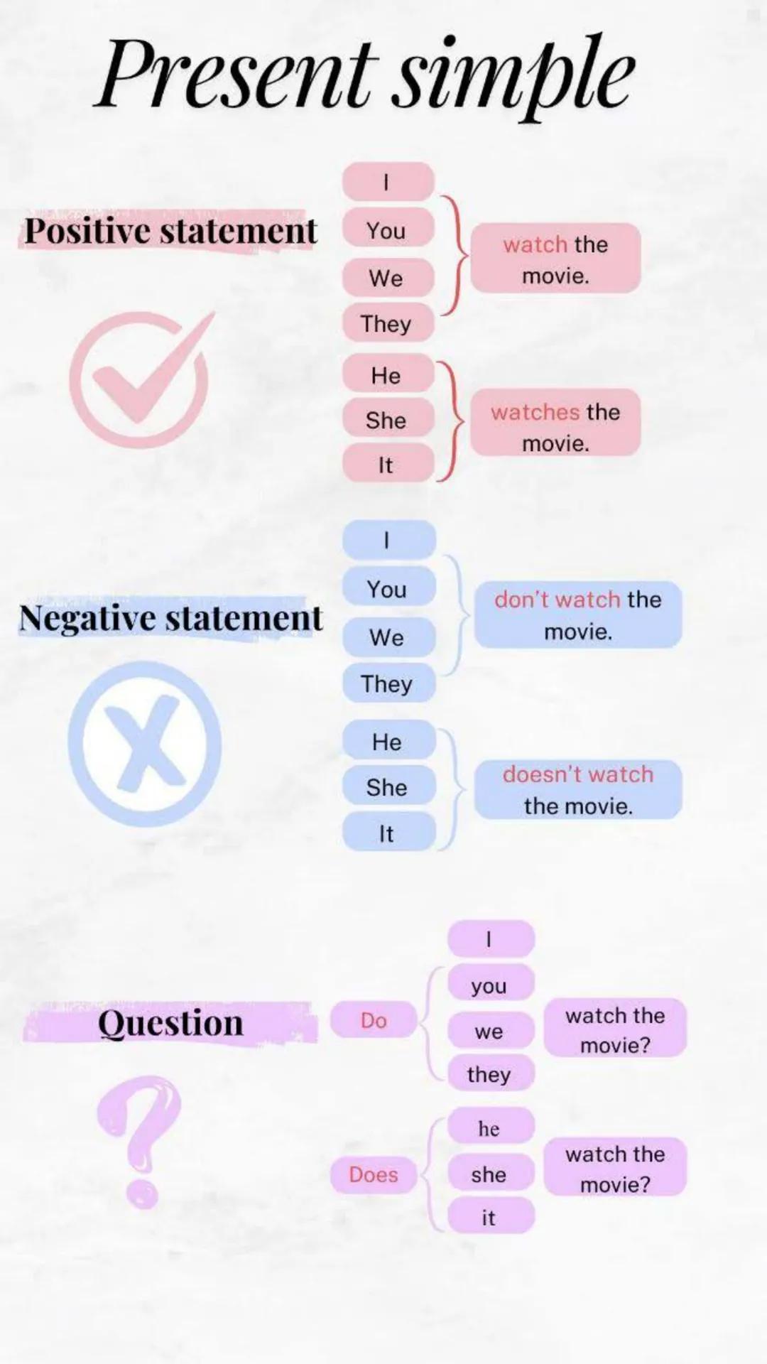 # Present simple
Positive statement You
Negative statement
We
watch the
movie.
They
He
She
It
watches the
movie.
You
We
don't watch the
mo