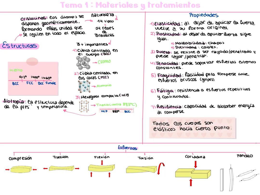 Tecnología 2°Bach: Esfuerzos, propiedades,diagramas y tratamientos térmicos de los materiales.