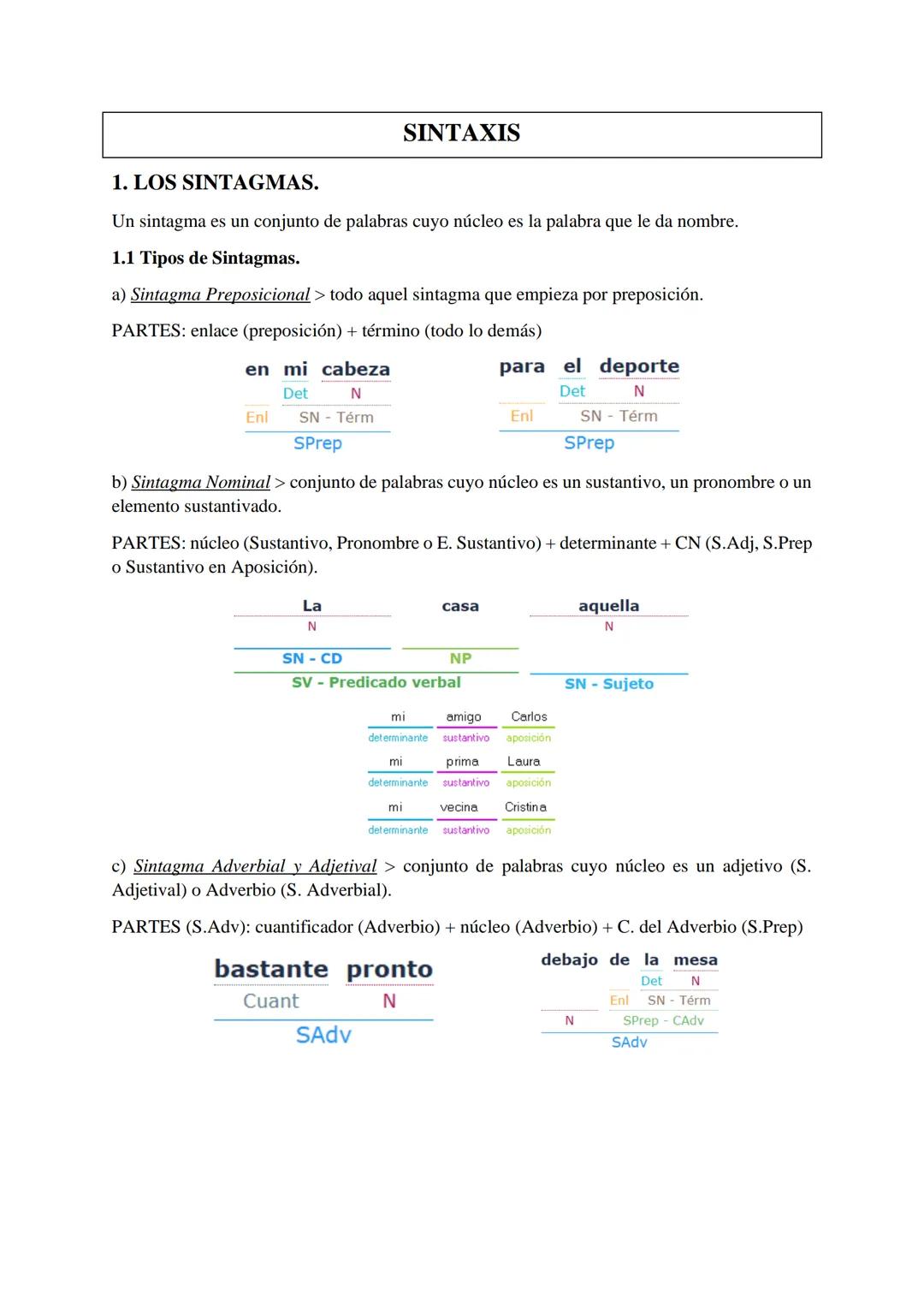 SINTAXIS
1. LOS SINTAGMAS.
Un sintagma es un conjunto de palabras cuyo núcleo es la palabra que le da nombre.
1.1 Tipos de Sintagmas.
a)