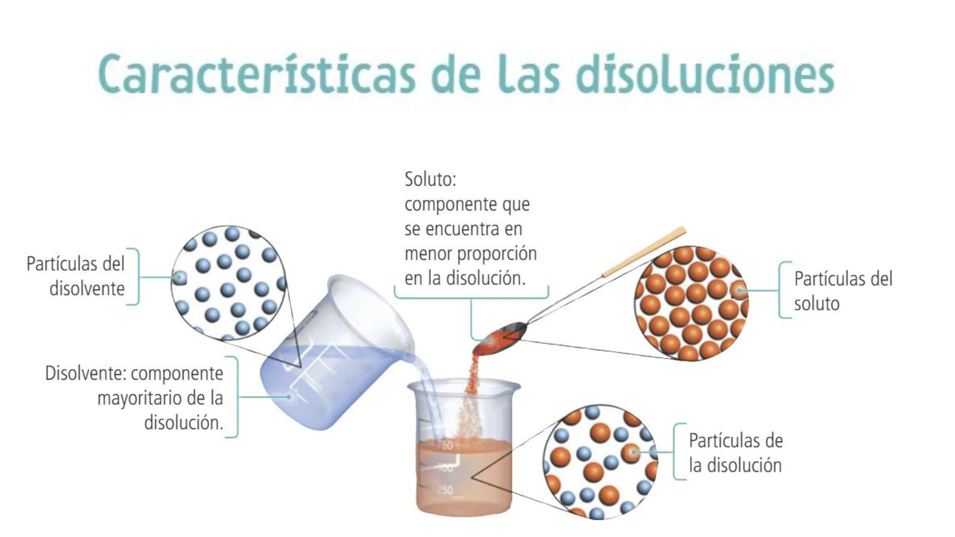# Tema 3
Mezclas y disoluciones Materia
Mezclas
Sustancias puras
Homogéneas
Heterogéneas
Elementos
Compuestos
Agua mineral sin gas