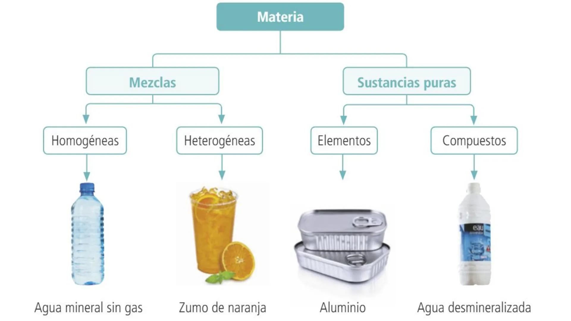 # Tema 3
Mezclas y disoluciones Materia
Mezclas
Sustancias puras
Homogéneas
Heterogéneas
Elementos
Compuestos
Agua mineral sin gas