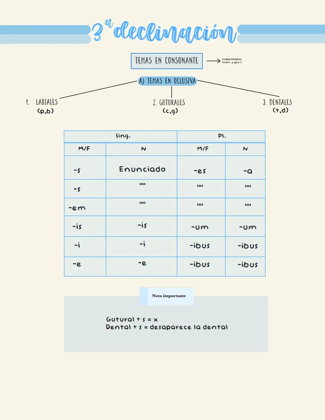 Declinaciones # 1" declinación
Femenino
-Mismas terminaciones
Masculino
nauta, -ae (m.)
| | Singular | Plural |
| :------ | :
