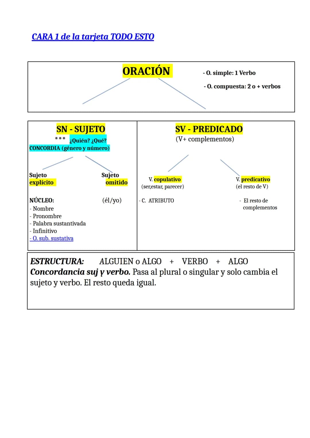 CARA 1 de la tarjeta TODO ESTO
ORACIÓN
- O. simple: 1 Verbo
- O. compuesta: 2 o + verbos
SN - SUJETO
*** ¿Quién? ¿Qué?
CONCORDIA (género
