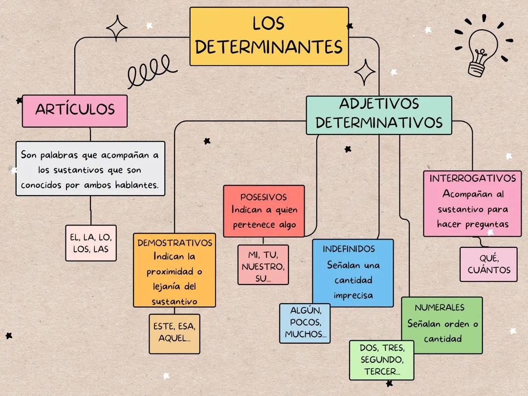Los determinantes