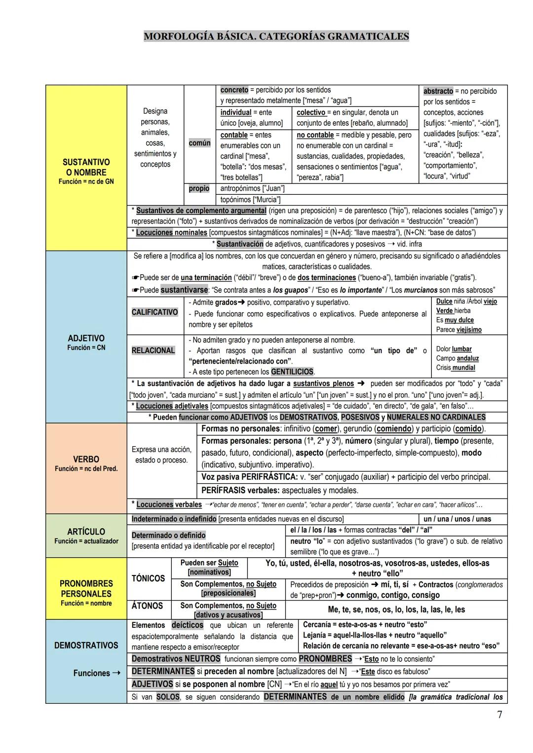 MORFOLOGÍA BÁSICA. CATEGORÍAS GRAMATICALES
ESQUEMA PARA EBAU DE LENGUA
CASTELLANA
6 SUSTANTIVO
O NOMBRE
Función = nc de GN
ADJETIVO
Función