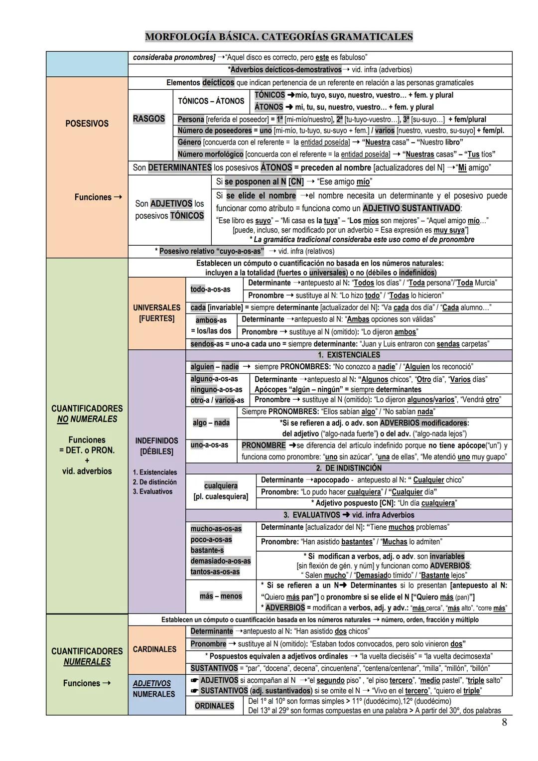 MORFOLOGÍA BÁSICA. CATEGORÍAS GRAMATICALES
ESQUEMA PARA EBAU DE LENGUA
CASTELLANA
6 SUSTANTIVO
O NOMBRE
Función = nc de GN
ADJETIVO
Función
