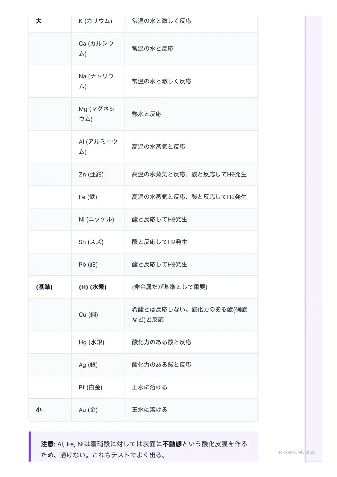 # 金属のイオン化傾向
金属のイオン化傾向
金属が水溶液中で電子を失って陽イオンになろうとする性質のこと。このなりや
すさの度合いをイオン化傾向という。これが大きいほど、その金属は酸化され
やすい(=電子を失いやすい)。電池の原理や金属の腐食(さび)を理解する
上でめちゃくち