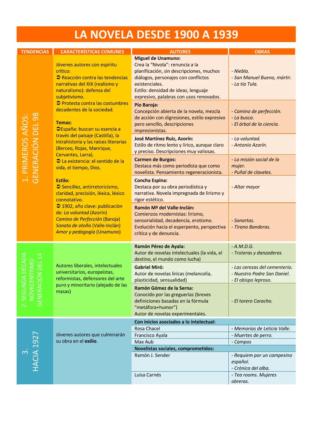 LA NOVELA DESDE PRINCIPIOS DEL SIGLO XX HASTA 1939:
TENDENCIAS, AUTORES Y OBRAS REPRESENTATIVOS.
A grandes rasgos, podemos distinguir cuatro